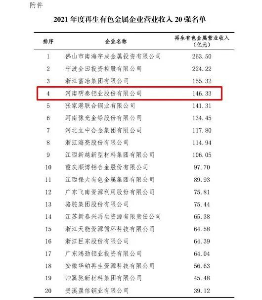 明泰铝业入围2021年度再生有色金属企业营业收入20强名单