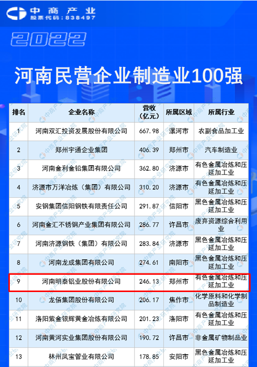 明泰铝业再度入围“2022河南民企100强”榜单