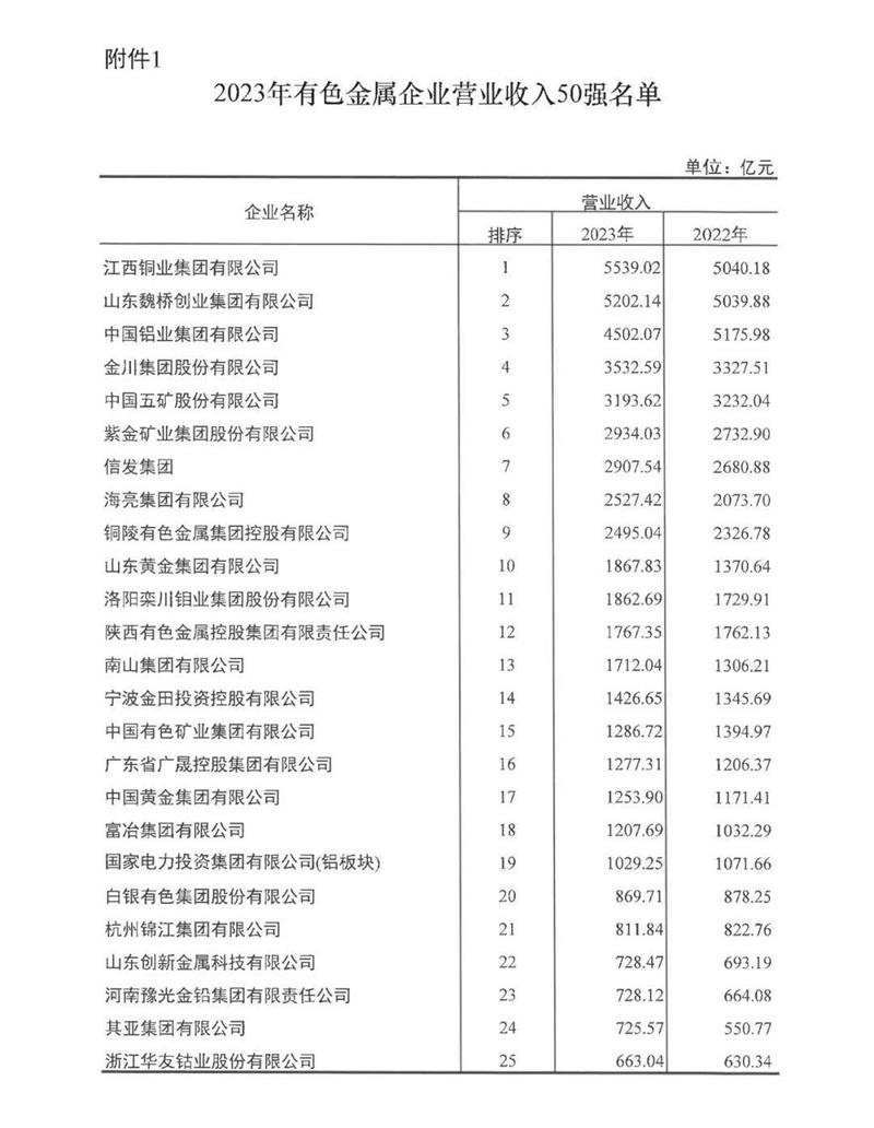 连续多年稳居榜单！明泰铝业再度荣登有色金属企业营收50强！