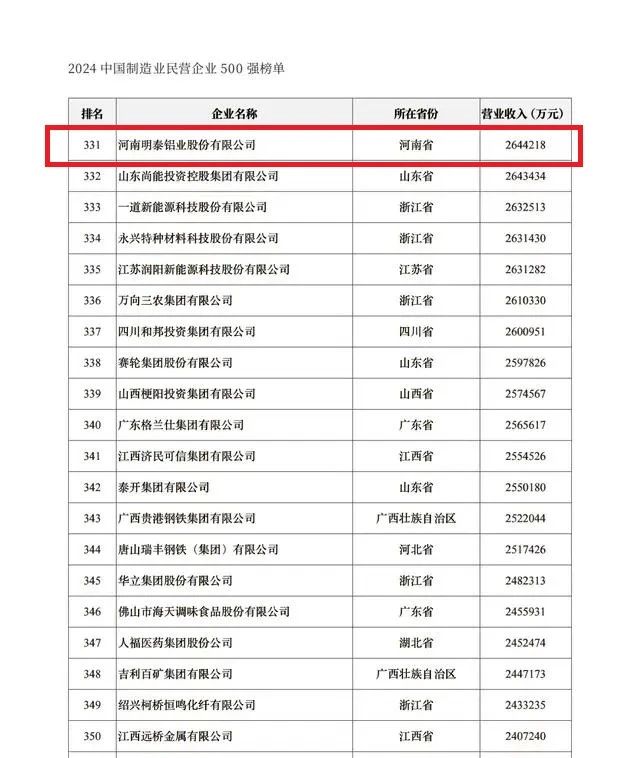 2024中国民营企业500强发布，明泰铝业排名稳步提升！